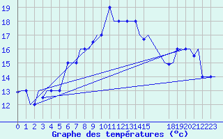 Courbe de tempratures pour Alghero