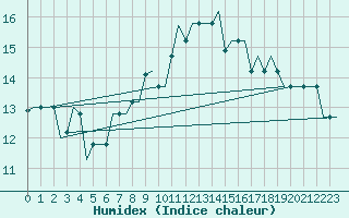 Courbe de l'humidex pour Milan (It)