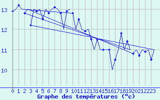 Courbe de tempratures pour La Coruna / Alvedro