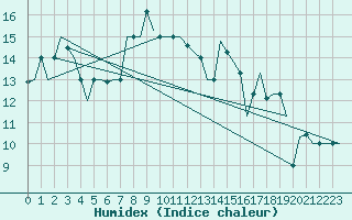 Courbe de l'humidex pour Adler