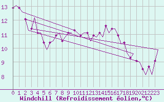 Courbe du refroidissement olien pour Schaffen (Be)