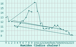 Courbe de l'humidex pour Vamdrup