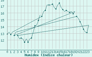 Courbe de l'humidex pour Luxembourg (Lux)