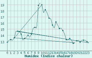 Courbe de l'humidex pour Haugesund / Karmoy