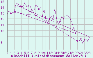 Courbe du refroidissement olien pour Yeovilton