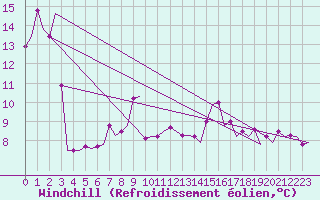 Courbe du refroidissement olien pour Platform P11-b Sea