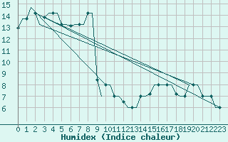 Courbe de l'humidex pour Ronchi Dei Legionari