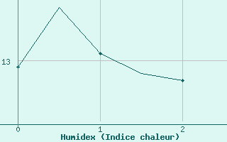 Courbe de l'humidex pour Orland Iii
