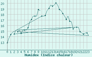 Courbe de l'humidex pour Praha Kbely