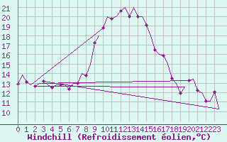 Courbe du refroidissement olien pour Augsburg