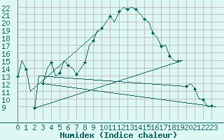 Courbe de l'humidex pour Lechfeld