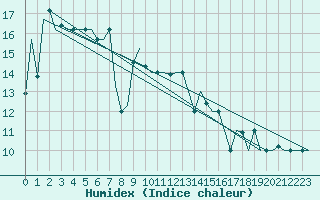 Courbe de l'humidex pour Alghero