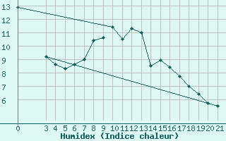 Courbe de l'humidex pour Gradiste