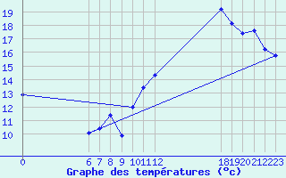 Courbe de tempratures pour Jan (Esp)