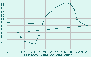 Courbe de l'humidex pour Sarzeau (56)