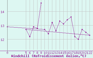 Courbe du refroidissement olien pour Vladeasa Mountain