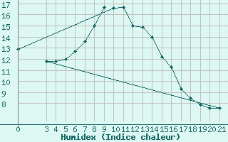 Courbe de l'humidex pour Gradiste