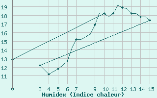 Courbe de l'humidex pour Zeltweg