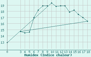 Courbe de l'humidex pour Bar