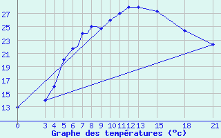 Courbe de tempratures pour Mogilev