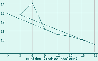 Courbe de l'humidex pour Ljuban