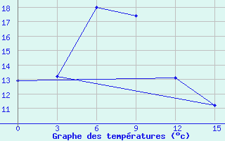 Courbe de tempratures pour Hamheung