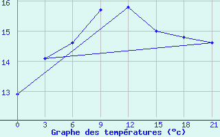 Courbe de tempratures pour Montijo