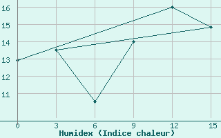 Courbe de l'humidex pour Anapa