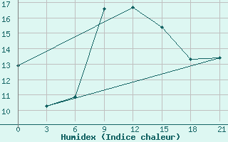 Courbe de l'humidex pour Tatoi