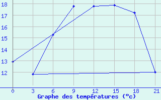 Courbe de tempratures pour Kondopoga