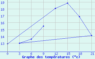 Courbe de tempratures pour Krasnaja Gora