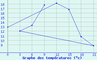 Courbe de tempratures pour Pereljub