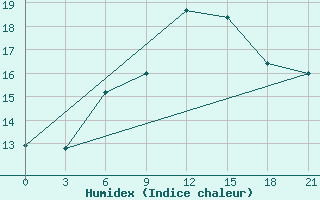 Courbe de l'humidex pour Mourgash