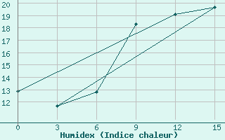 Courbe de l'humidex pour Telsiai