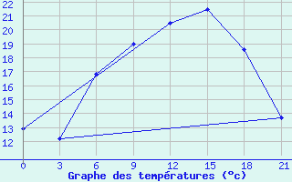 Courbe de tempratures pour Orsa