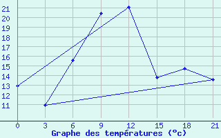 Courbe de tempratures pour Ronchi Dei Legionari