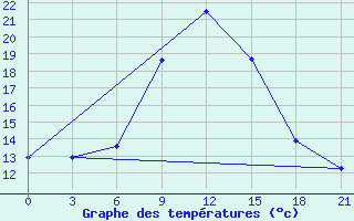 Courbe de tempratures pour Tiraspol