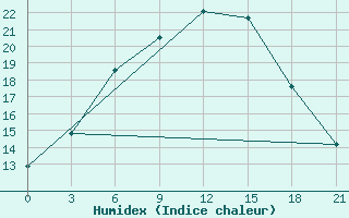 Courbe de l'humidex pour Belogorka