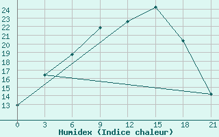 Courbe de l'humidex pour Gagarin