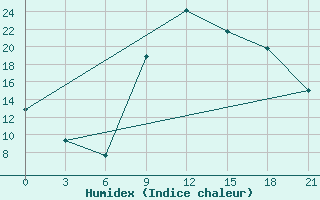 Courbe de l'humidex pour Monte Real