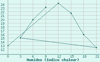 Courbe de l'humidex pour Karabulak