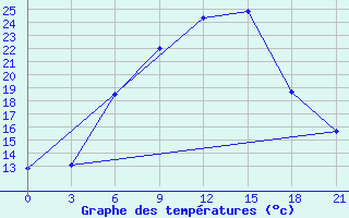 Courbe de tempratures pour Vinnicy