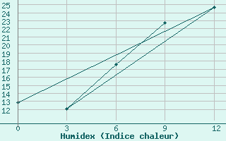 Courbe de l'humidex pour Bel'Cy