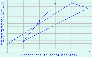 Courbe de tempratures pour Meyaneh