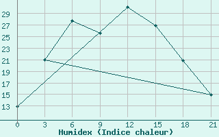 Courbe de l'humidex pour Avangard Zernosovhoz