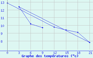 Courbe de tempratures pour Vaida Guba Bay