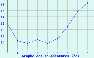 Courbe de tempratures pour Oberriet / Kriessern