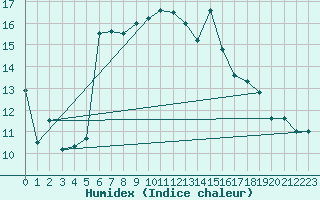 Courbe de l'humidex pour Cavalaire-sur-Mer (83)