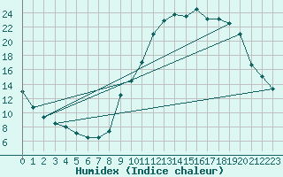 Courbe de l'humidex pour Kleine-Brogel (Be)