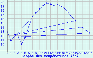 Courbe de tempratures pour Manston (UK)